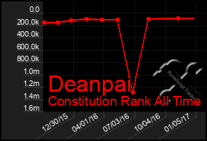 Total Graph of Deanpai