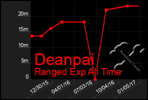 Total Graph of Deanpai