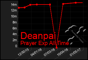 Total Graph of Deanpai