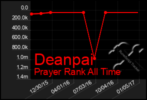 Total Graph of Deanpai