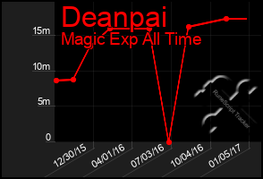 Total Graph of Deanpai