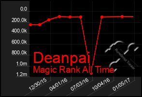 Total Graph of Deanpai