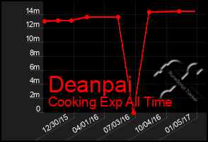 Total Graph of Deanpai