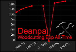 Total Graph of Deanpai