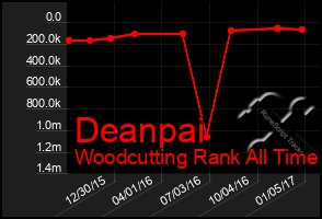 Total Graph of Deanpai