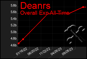 Total Graph of Deanrs