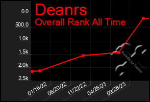 Total Graph of Deanrs