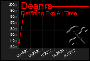 Total Graph of Deanrs