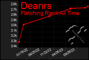 Total Graph of Deanrs