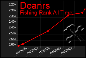 Total Graph of Deanrs