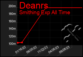 Total Graph of Deanrs