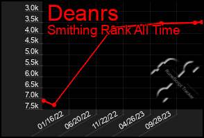 Total Graph of Deanrs