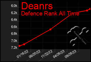 Total Graph of Deanrs
