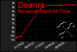 Total Graph of Deanrs