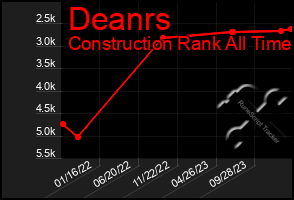 Total Graph of Deanrs