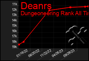 Total Graph of Deanrs