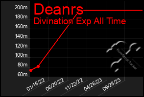 Total Graph of Deanrs
