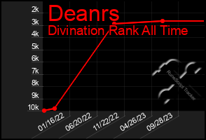 Total Graph of Deanrs