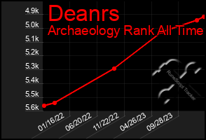 Total Graph of Deanrs