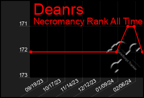 Total Graph of Deanrs