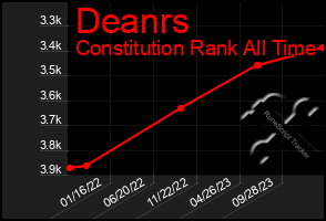 Total Graph of Deanrs