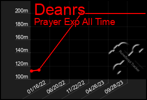 Total Graph of Deanrs