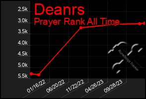 Total Graph of Deanrs