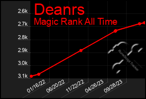 Total Graph of Deanrs
