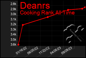 Total Graph of Deanrs