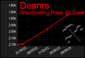 Total Graph of Deanrs