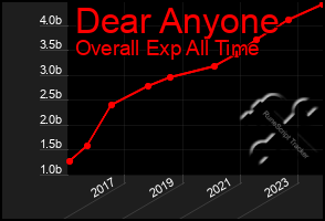 Total Graph of Dear Anyone