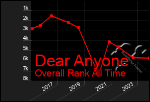 Total Graph of Dear Anyone