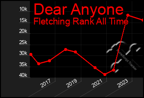 Total Graph of Dear Anyone