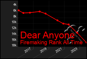 Total Graph of Dear Anyone