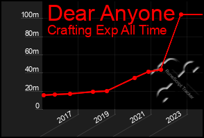 Total Graph of Dear Anyone