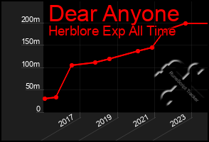 Total Graph of Dear Anyone