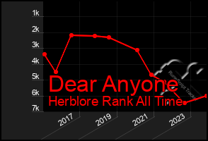 Total Graph of Dear Anyone