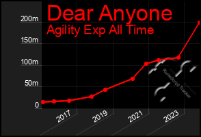 Total Graph of Dear Anyone