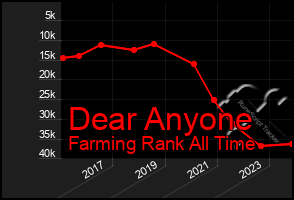 Total Graph of Dear Anyone