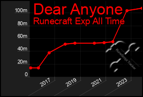 Total Graph of Dear Anyone