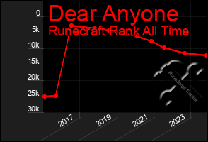 Total Graph of Dear Anyone