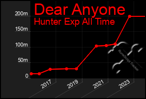 Total Graph of Dear Anyone