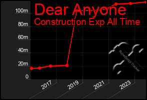 Total Graph of Dear Anyone