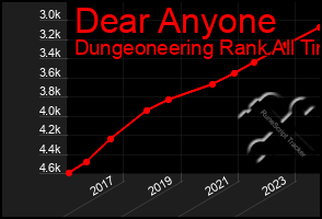 Total Graph of Dear Anyone