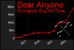 Total Graph of Dear Anyone