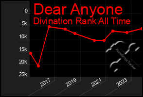 Total Graph of Dear Anyone