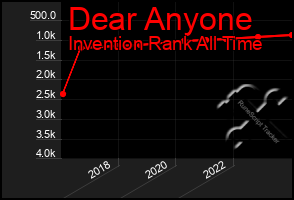 Total Graph of Dear Anyone