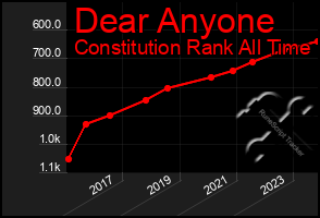 Total Graph of Dear Anyone