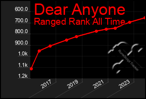 Total Graph of Dear Anyone