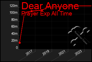 Total Graph of Dear Anyone